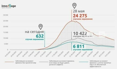 Эксперт: Үзизоляция индексы кимесә, коронавирус йоктыру күрсәткече 10 меңгә җитүе бар