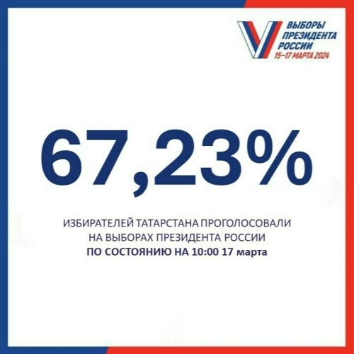 Татарстан сайлаучыларының 67,23 проценты тавыш биргән