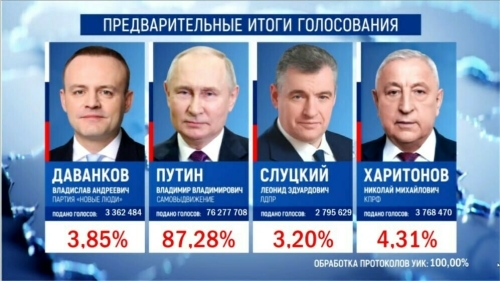 100 процент беркетмәне эшкәрткәннән соң Путин 87,28 процент тавыш җыйды