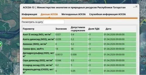 Экологлар иртән Түбән Камада һаваны тикшергән вакытта агулы матдәләр тапмаган