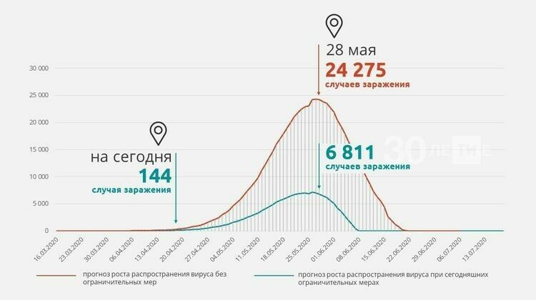 Белгеч: Татарстанда май аенда Covid-19 йоктыручылар саны 6 мең кешедән артырга мөмкин