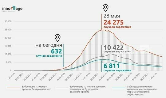 Эксперт: Үзизоляция индексы кимесә, коронавирус йоктыру күрсәткече 10 меңгә җитүе бар