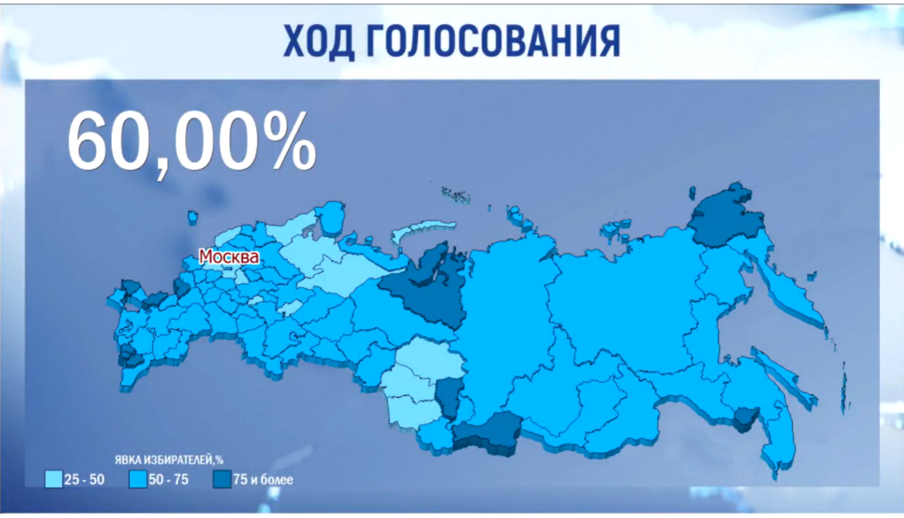 Россия Президентын сайлауда катнашучылар саны 60 процентка җитте