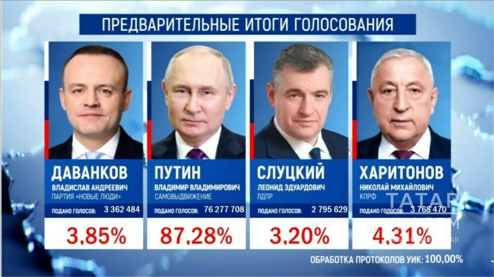 100 процент беркетмәне эшкәрткәннән соң Путин 87,28 процент тавыш җыйды