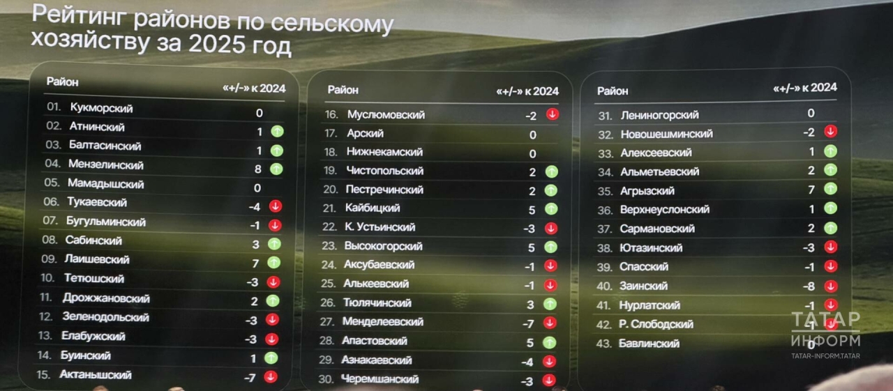 Марат Җәббаров: Кукмара, Әтнә, Балтач рейтингта үз позицияләрен саклый