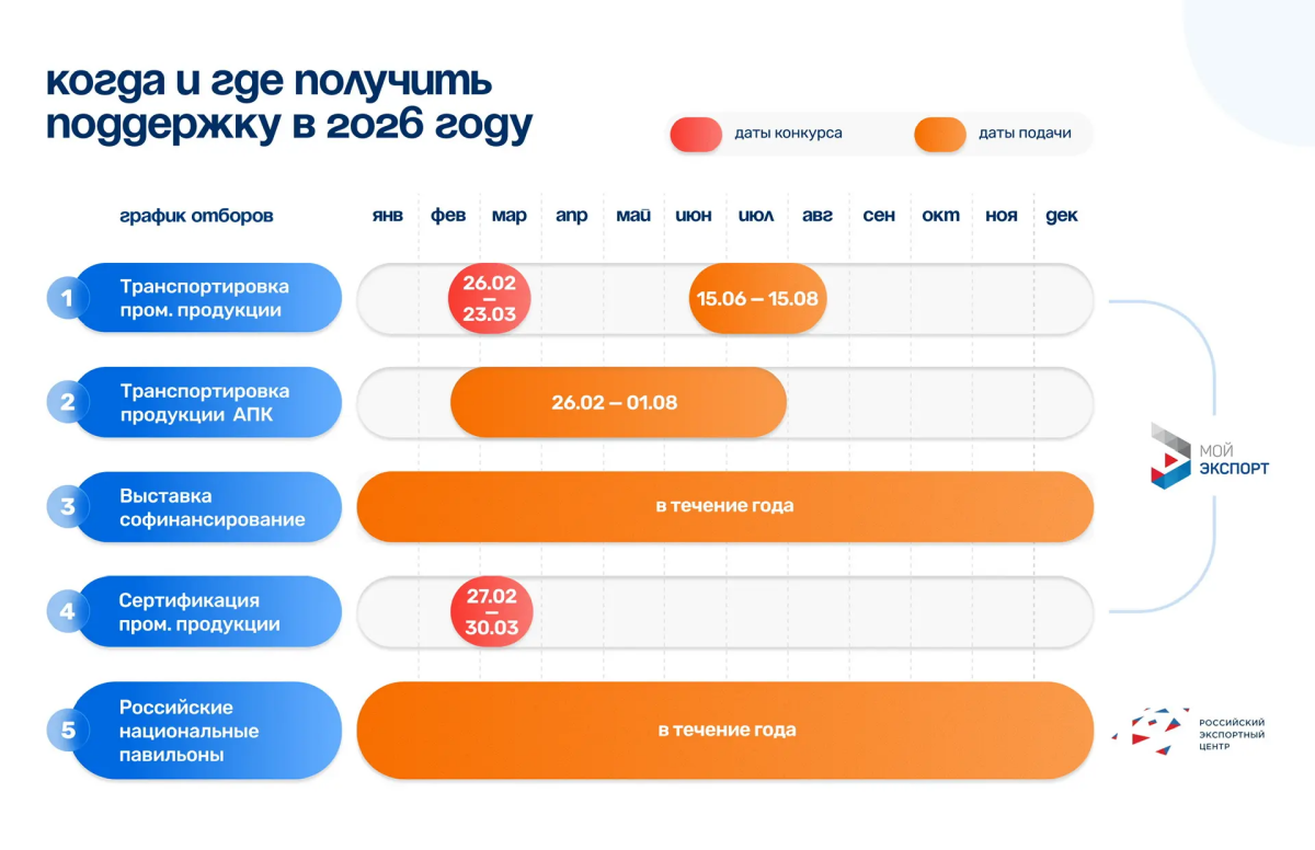 Татарстан экспортерларының 23 мартка кадәр ярдәм алу мөмкинлеге бар
